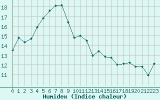 Courbe de l'humidex pour Cherbourg (50)