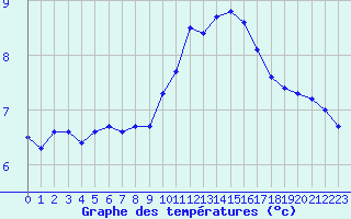 Courbe de tempratures pour Recoules de Fumas (48)