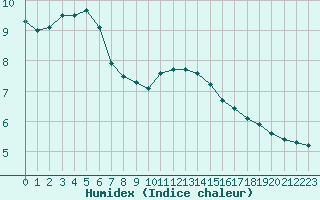 Courbe de l'humidex pour Liefrange (Lu)