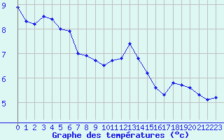 Courbe de tempratures pour Leign-les-Bois (86)