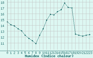 Courbe de l'humidex pour Marseille - Saint-Loup (13)