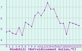 Courbe du refroidissement olien pour Chatelus-Malvaleix (23)