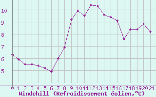Courbe du refroidissement olien pour Croisette (62)