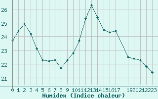 Courbe de l'humidex pour Potes / Torre del Infantado (Esp)