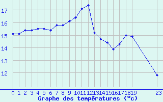 Courbe de tempratures pour Treize-Vents (85)