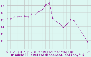 Courbe du refroidissement olien pour Treize-Vents (85)