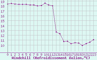 Courbe du refroidissement olien pour Caen (14)