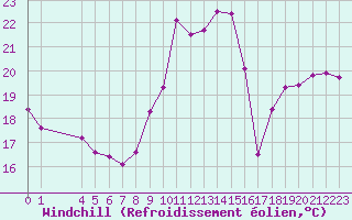 Courbe du refroidissement olien pour Aytr-Plage (17)
