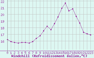 Courbe du refroidissement olien pour Tauxigny (37)