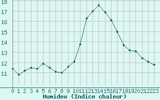 Courbe de l'humidex pour Lagny-sur-Marne (77)