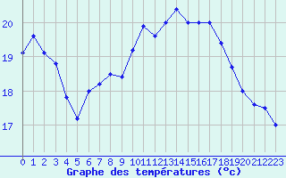 Courbe de tempratures pour Biscarrosse (40)
