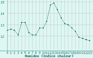 Courbe de l'humidex pour Aouste sur Sye (26)