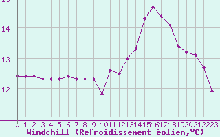 Courbe du refroidissement olien pour Berson (33)