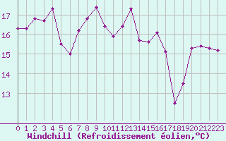 Courbe du refroidissement olien pour Ile Rousse (2B)