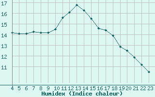 Courbe de l'humidex pour Amur (79)