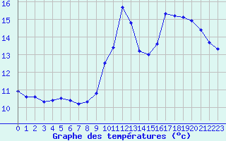 Courbe de tempratures pour Ste (34)