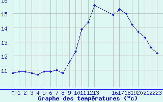 Courbe de tempratures pour Seichamps (54)