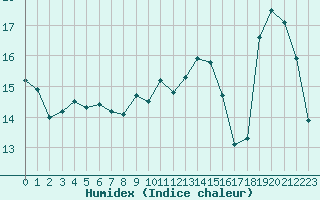 Courbe de l'humidex pour Besn (44)