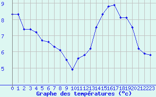 Courbe de tempratures pour Cap Ferret (33)