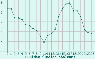 Courbe de l'humidex pour Cap Ferret (33)