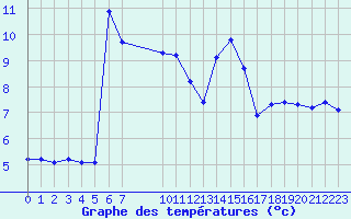 Courbe de tempratures pour Challes-les-Eaux (73)