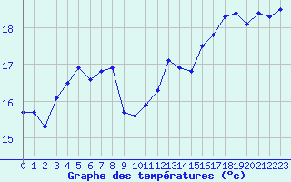 Courbe de tempratures pour Cap de la Hague (50)