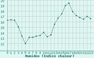 Courbe de l'humidex pour Bures-sur-Yvette (91)