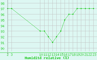 Courbe de l'humidit relative pour Guidel (56)