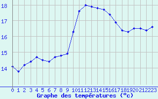 Courbe de tempratures pour Le Luc (83)