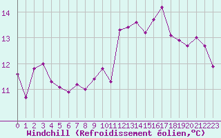 Courbe du refroidissement olien pour Landivisiau (29)