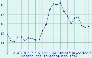 Courbe de tempratures pour Caen (14)