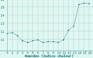 Courbe de l'humidex pour Clermont-l'Hrault (34)