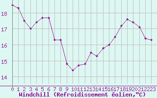 Courbe du refroidissement olien pour Perpignan (66)