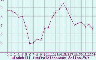 Courbe du refroidissement olien pour Trgueux (22)