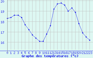 Courbe de tempratures pour Croisette (62)