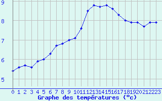 Courbe de tempratures pour Saint-Germain-le-Guillaume (53)