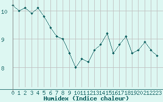 Courbe de l'humidex pour Boulogne (62)