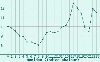 Courbe de l'humidex pour Bellefontaine (88)