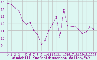 Courbe du refroidissement olien pour Biache-Saint-Vaast (62)
