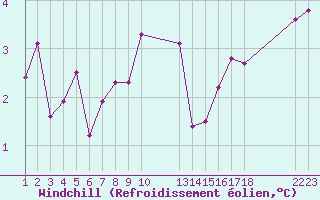 Courbe du refroidissement olien pour Saint-Haon (43)