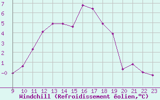 Courbe du refroidissement olien pour Saint-Vran (05)