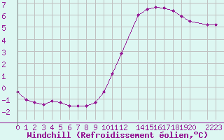 Courbe du refroidissement olien pour Sandillon (45)