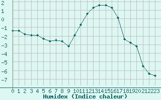 Courbe de l'humidex pour Chteaudun (28)