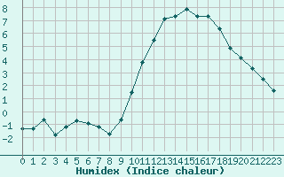 Courbe de l'humidex pour Les Pennes-Mirabeau (13)