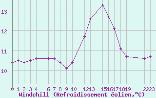 Courbe du refroidissement olien pour Saint-Martin-du-Bec (76)