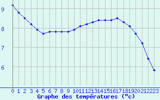 Courbe de tempratures pour Mazinghem (62)