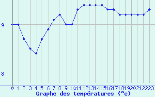 Courbe de tempratures pour Woluwe-Saint-Pierre (Be)