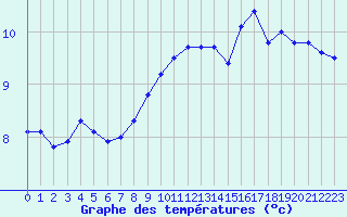 Courbe de tempratures pour Boulogne (62)