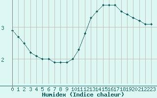 Courbe de l'humidex pour Lyon - Saint-Exupry (69)