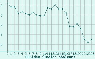 Courbe de l'humidex pour Caen (14)